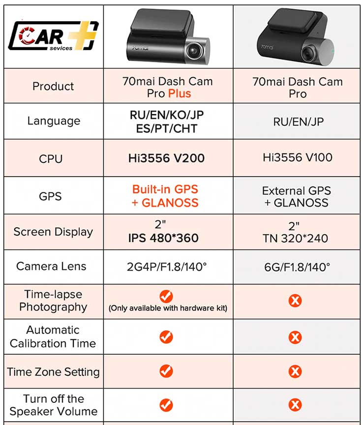 so sánh giữa camera hành trình 70mai pro và 70mai a500 pro plus